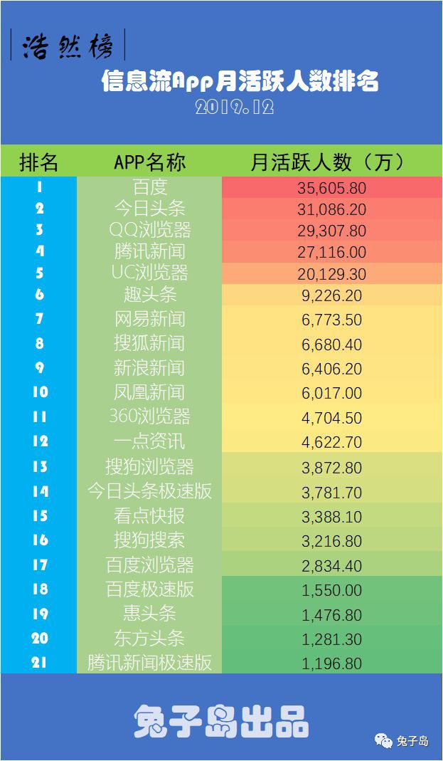 【數(shù)讀天下|互聯(lián)網(wǎng)】信息流資訊類App月活人數(shù)月度排名（19年12月）